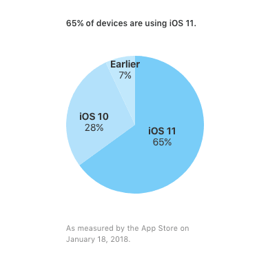 iOS 11 Ocak 2018 Kullanım Oranı