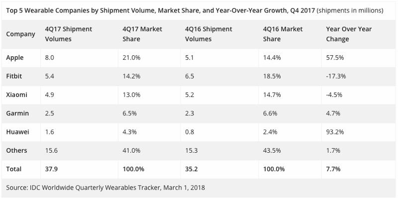 4Q17'de İlk Beş Şirket