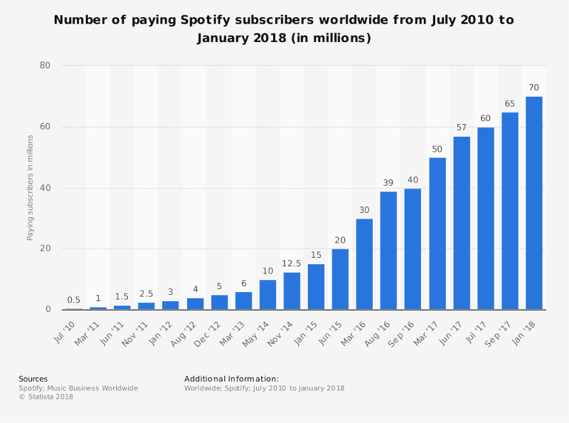 Spotify Kullanıcı Sayıları