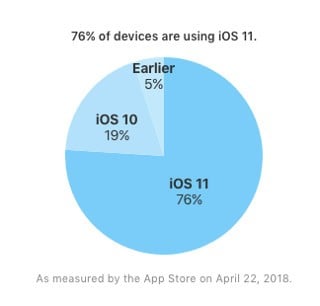 iOS 11 Kullanım Oranı - Nisan 2018