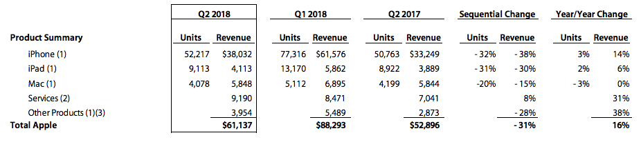 2018 Q2 Satış Rakamları
