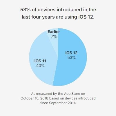 iOS 12 kullanım oranları