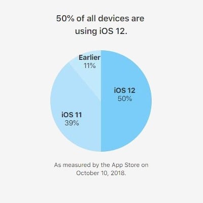 iOS 12 kullanım oranları