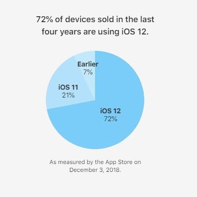 iOS 12 Kullanım Oranı