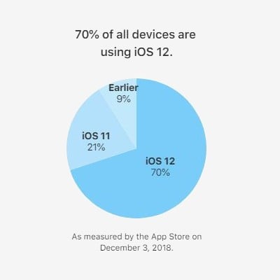 iOS 12 Kullanım Oranı