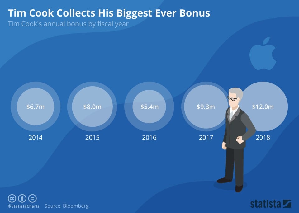Tim Cook Yıllık Bonus Miktarları