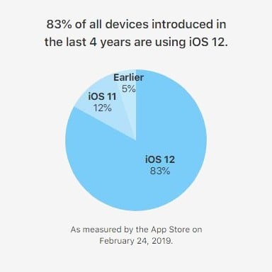 Tüm uyumlu cihazların %80'inde iOS 12 var