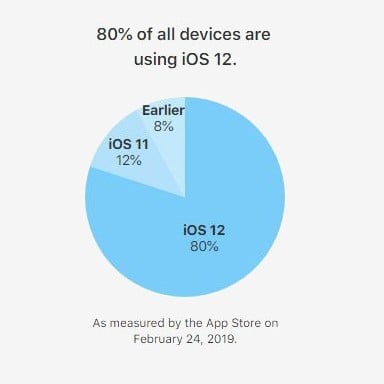Tüm uyumlu cihazların %80'inde iOS 12 var