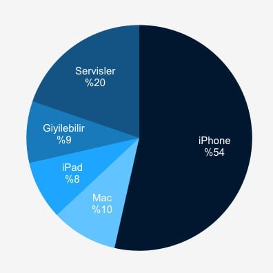 Kategori Bazında Net Gelir - Grafik