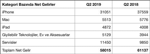 Kategori Bazında Net Gelir - Tablo