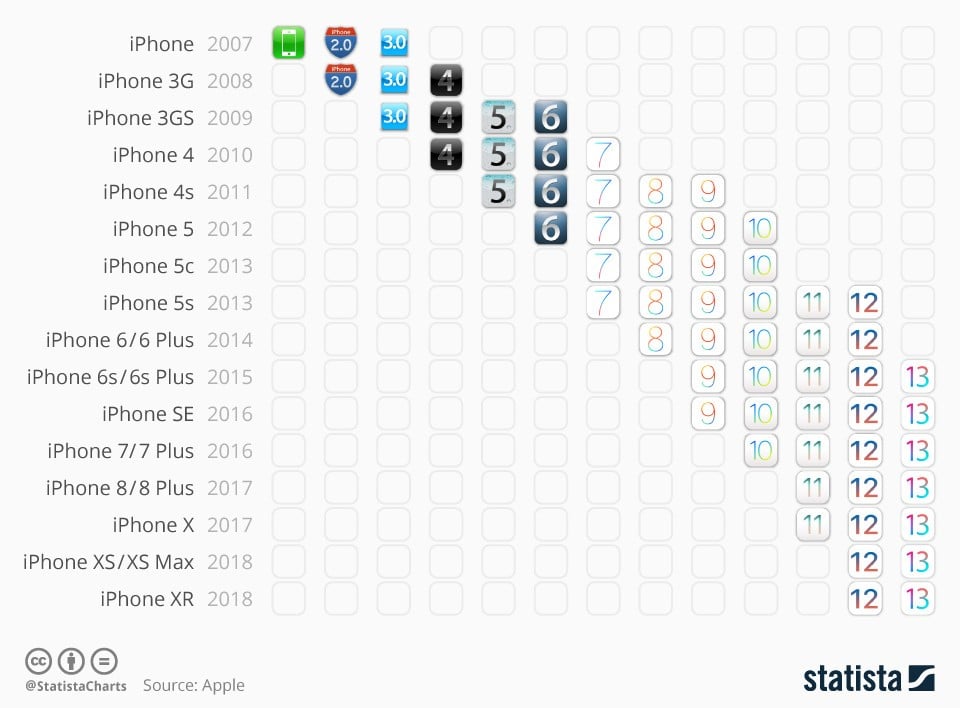 iOS - iPhone Uyumluluk Tablosu