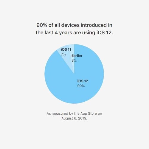 iOS 12 Kullanım Oranı (Ağustos 2019)