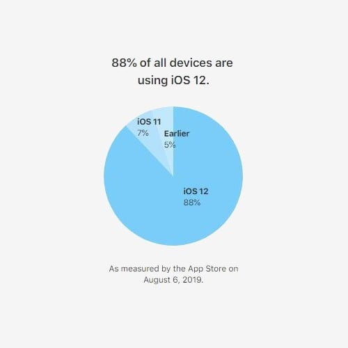 iOS 12 Kullanım Oranı (Ağustos 2019)