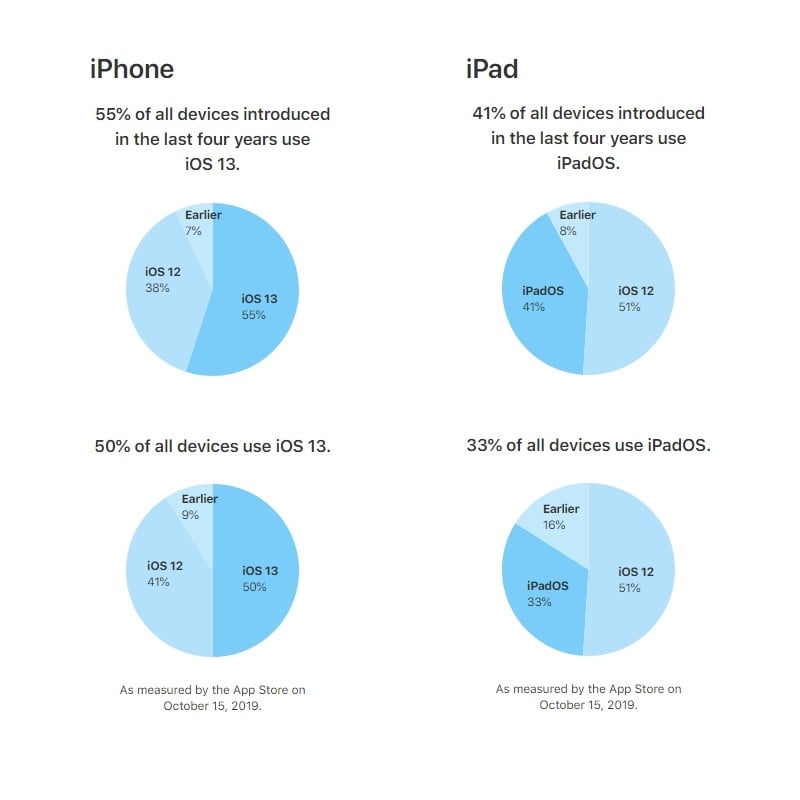 iOS ve iPadOS Kullanım Oranları