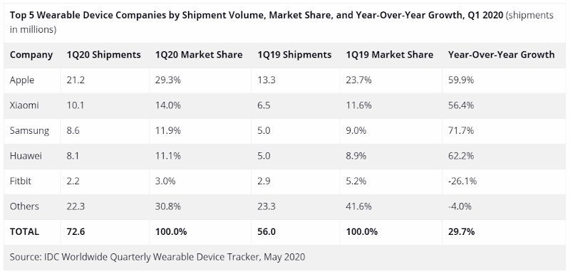 Apple giyilebilir cihaz pazarında liderliğini sürdürüyor Apple giyilebilir cihaz pazarında liderliğini sürdürüyor