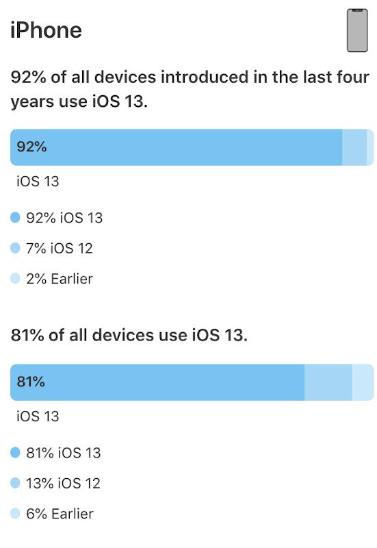 iOS Kullanım Oranı