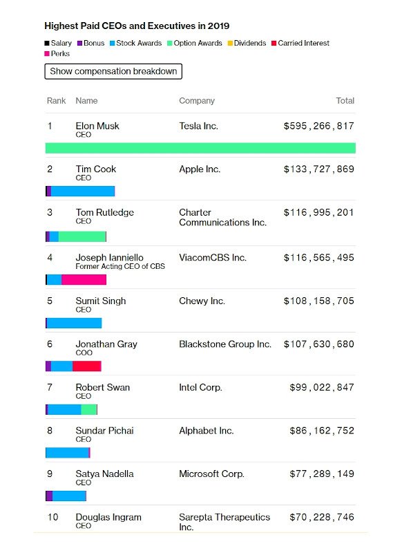Tim Cook 2019'un en çok para ödenen ikinci CEO'su