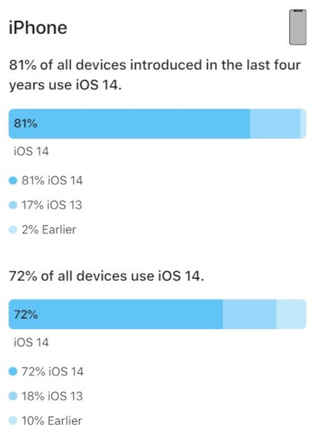 iOS 14 kullanım oranı