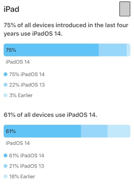 iPadOS 14 kullanım oranı