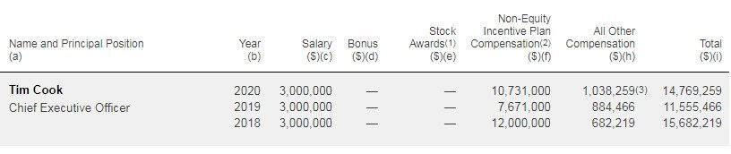 Tim Cook'un 2020 yılı kazancı