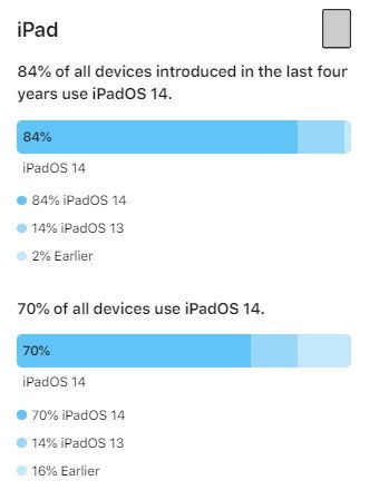 iPadOS 14 kullanım oranı