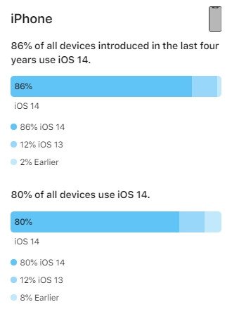 iOS 14 kullanım oranı