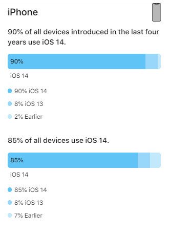 iOS 14 kullanım oranı