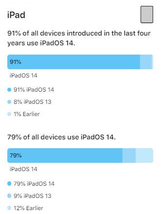 iPadOS 14 kullanım oranı
