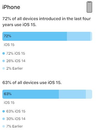 iOS 15 kullanım oranları