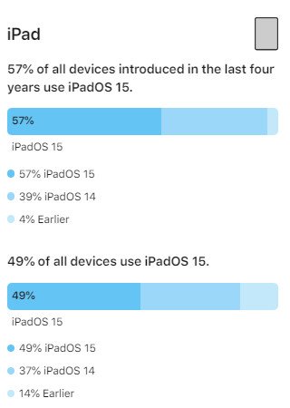iPadOS 15 kullanım oranları