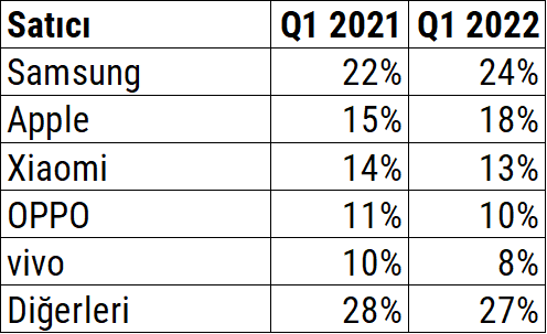 Küresel akıllı telefon sevkiyatları
